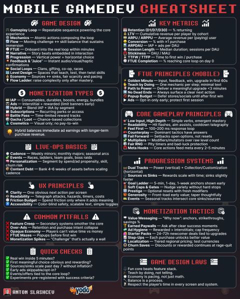 移动游戏开发速查指南 在与Yodo1 Games的合作中，我们解析了构建并成功盈利移动游戏的关键要素。𝟭. 游戏设计基础 🎮 • 专注于可重复的