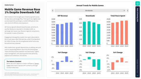 Sensor Tower最新发布的70页《2026年游戏市场报告》给我的三大核心洞察：𝟭）𝟮𝟬𝟮𝟲年，移动游戏的核心在于价值挖掘。下载量持续萎缩，而应用内购买（IAP）收入保持坚挺。