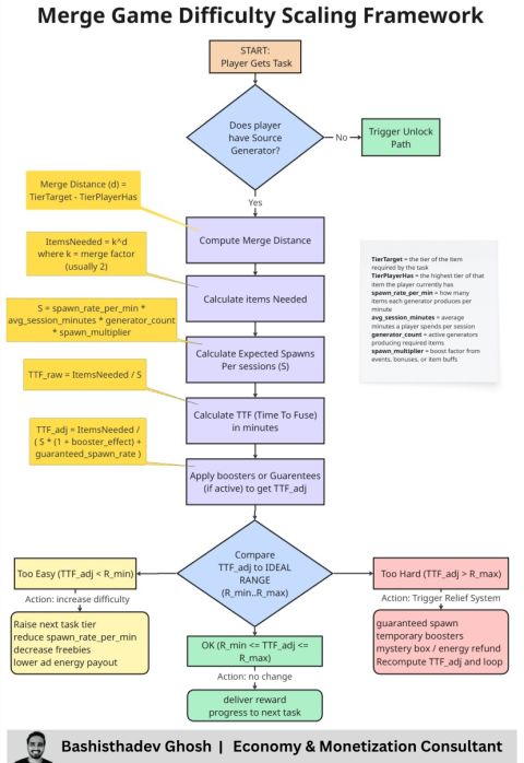 Bashisthadev Ghosh 的 LinkedIn 动态