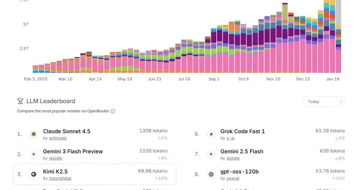 Kimi海外收入已超国内，要做“Anthropic + Manus”｜智能涌现独家