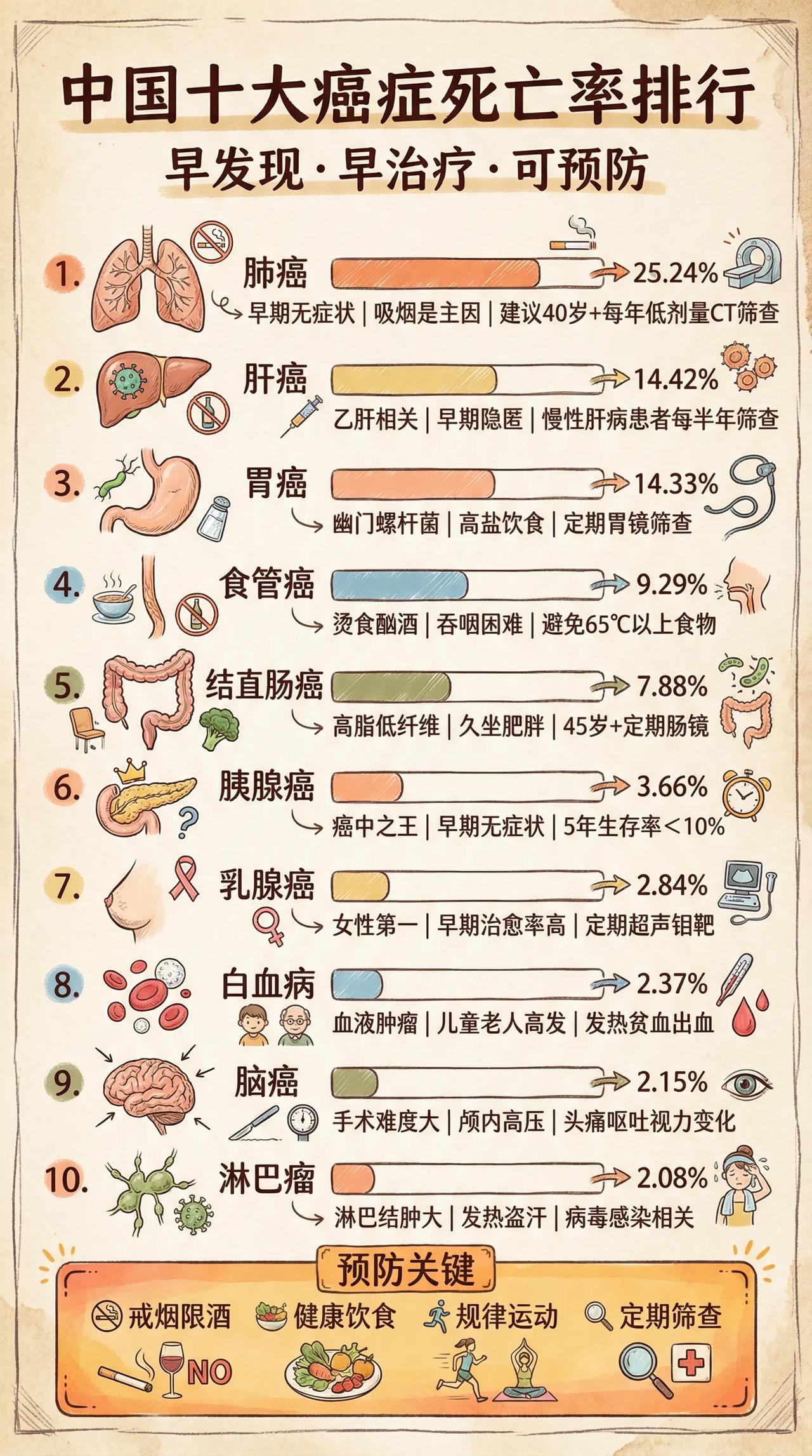 中国十大癌症死亡率排名中国恶性肿瘤死亡率最高的是谁？肺癌当仁不让排在了第一。#癌症##癌症早知道##女性癌症##癌症分析##癌症排行##肿瘤##分享##科普#