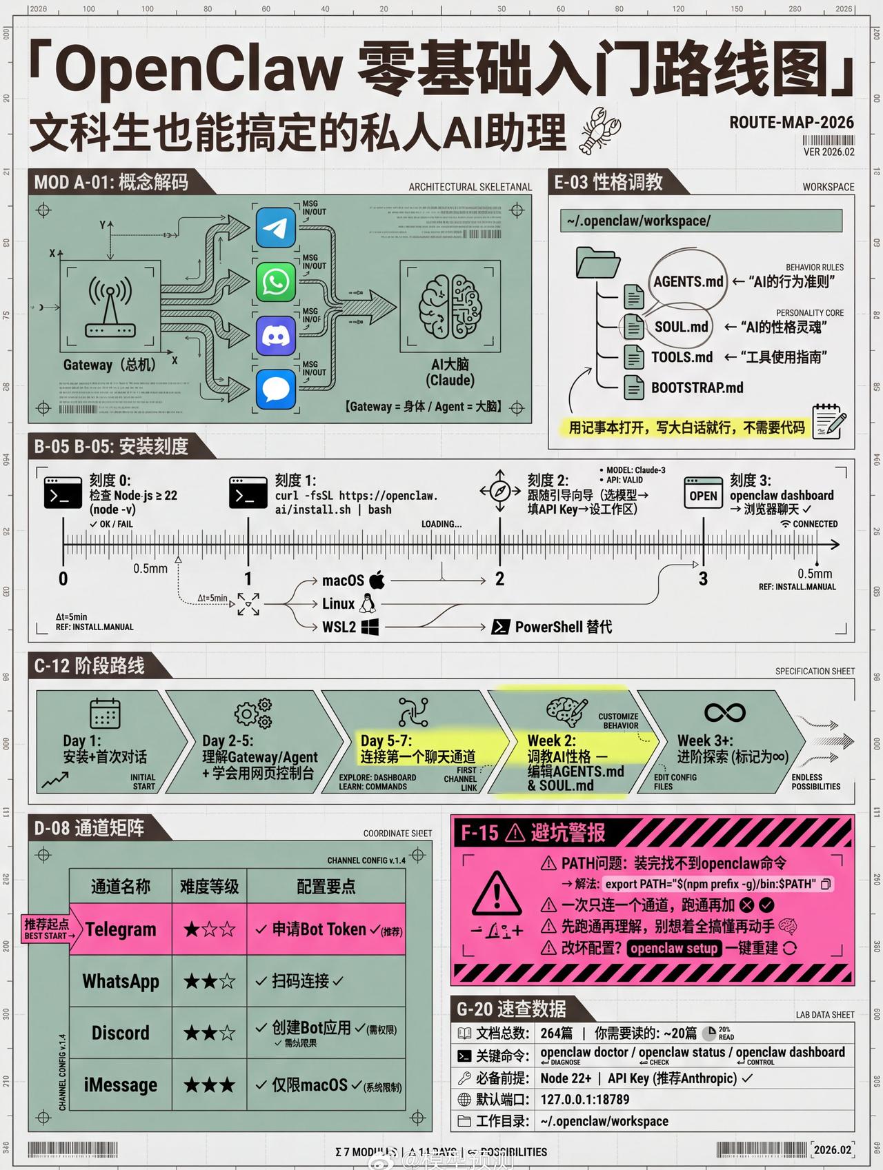 OpenClaw零基础入门路线图。 ​​​