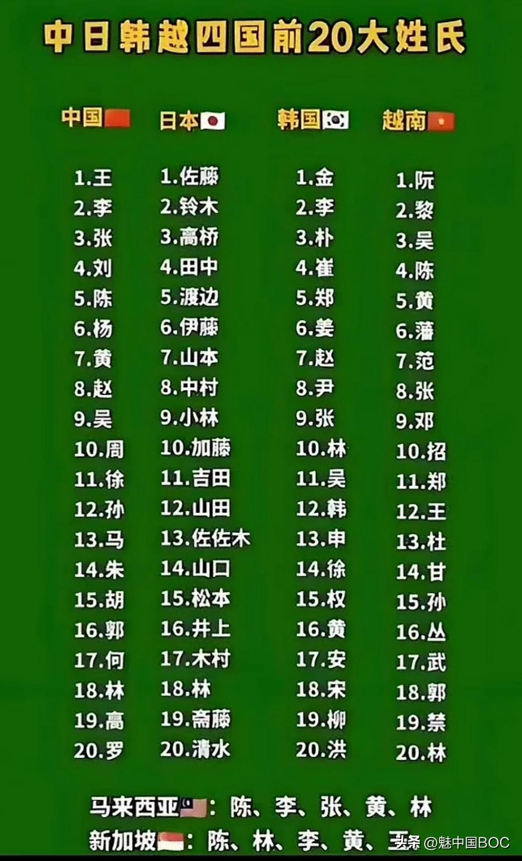 这张姓氏对比图，信息量太大了！一眼就能看出东亚文化圈里，谁和大家“不同姓”。中日韩越四大榜单摆在一起，格局瞬间清晰。 中国榜上王、李、张、刘、陈，都是千年传承的大姓。韩国的金、李、朴，越南的阮、陈、黄，与我们的姓氏列表高度重合，血脉相连的文化印记一目了然。再看新加坡和马来西亚的补充数据，“陈、林、李、黄”等姓氏牢牢占据前列，这无疑是华人先民下南洋、开枝散叶最生动的族谱证明。唯独日本，画风截然不同。 榜首是佐藤、铃木、高桥、田中……清一色的“山田水边”，几乎看不到源自中国的古典单字姓。这并非偶然，而是深刻的历史烙印。日本的姓氏文化在明治维新后才全面普及，平民多以居住地、环境、职业为姓，形成了独特体系，与深受华夏文明影响的周边国家迥异。这无关优劣，而是文化路径的选择。它生动地告诉我们：中华文化如巨树，其荫蔽深远，深刻塑造了韩、越及东南亚的姓氏基因；而日本则在自己的岛屿上，培育出了另一片独特的姓氏文化。一张姓氏表，半部东亚史。同源未必同流，差异方显多彩，无论何时，中华文明都是世界一流。这便是中华文明最迷人的样子。姓氏里的东亚史#文化对比#中华文化圈