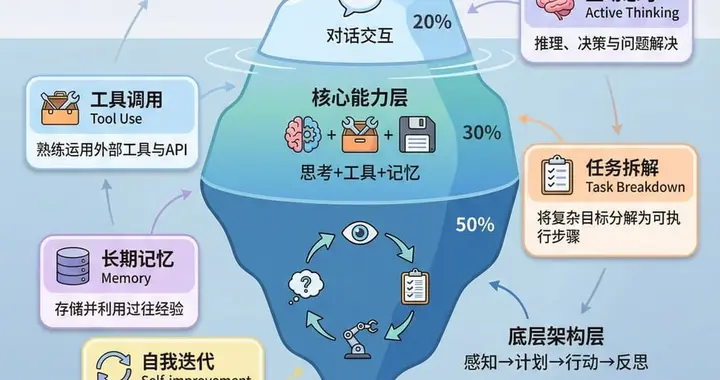 别再用传统AI了！AI智能体才是下一个效率革命🔥