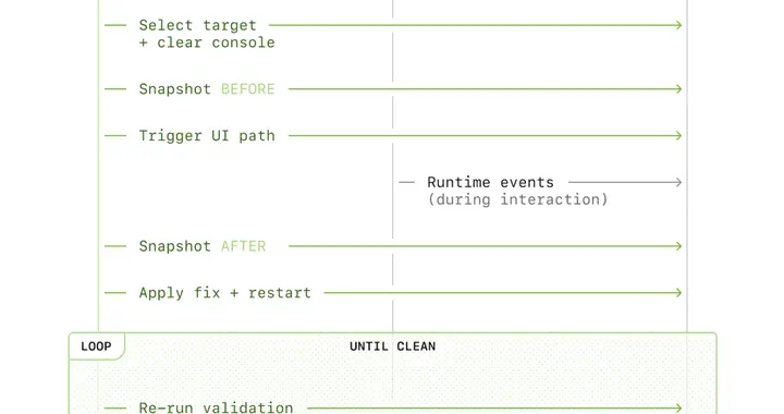 1500 个 PR、0 人写代码：Codex 驱动的百万行级内部产品实践